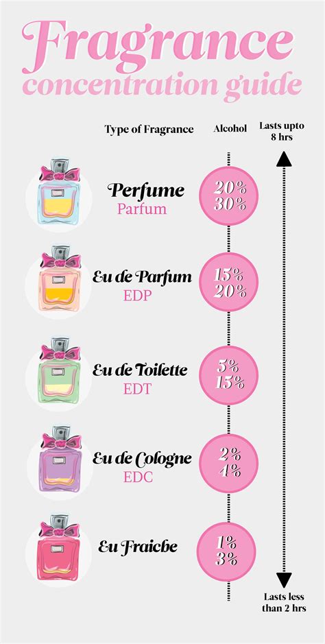 body fragrance vs perfume.